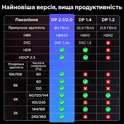 Кабель DisplayPort UGREEN DP137 2.1 кутовий 90° 16K 60 Гц 3 м чорний (16039) - мініатюра 7