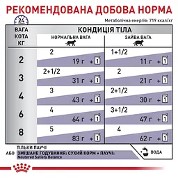 Вологий корм для дорослих котів Royal Canin Neutered Balance 85 г (40880019) - мініатюра 6