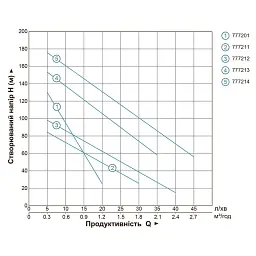 Насос шнековий свердловинний 1.1кВт H 190(116)м Q 45(25)л/хв Ø96мм (нерж) DONGYIN 4QGD1.5-120-1.1 (777214) - мініатюра 4