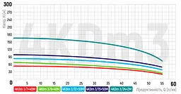 Центробіжний насос Koer 4KDm 3/15+50М 1 1/4" KP2876 - мініатюра 2