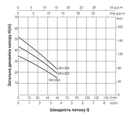 Насос самовсмоктувальний багатоступеневий Thermo Alliance SRM-306 - мініатюра 3