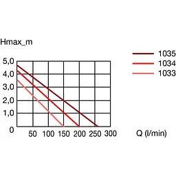 Насос Eheim compactON 16000 (1035220) - мініатюра 3
