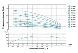 Насос відцентровий свердловинний DONGYIN 0.75кВт H 98(75)м Q 55(30)л/мин Ø102мм (кабель 50м) 777447 - мініатюра 3
