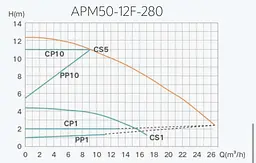 Насос циркуляційний Termojet AUTO енергозберігаючий APМ 50/12F/280 мм - мініатюра 2