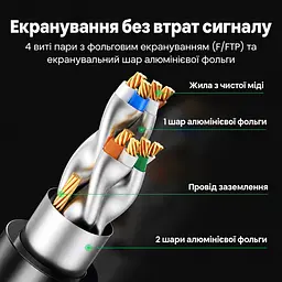 Мережевий кабель Ethernet UGREEN NW107 0,5 м патч-корд RJ45 штекер на RJ45 штекер Cat 7 до 10 Гбіт/с з екрануванням F/FTP з підтримкою PoE з жилами з чистої міді смуга пропускання 600 МГц чорний (11229) - мініатюра 3