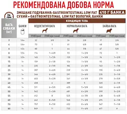 Сухий корм для собак Royal Canin Gastrointestinal Low Fat при порушеннях травлення 12 кг - мініатюра 2