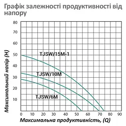 Насос поверхневий відцентровий Pumpman TJSW/15M-1 Нmax 50 м Qmax 4,5 куб.м 1100 Вт (CV029758) - мініатюра 5