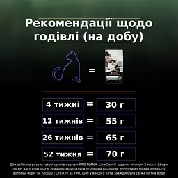Сухий корм для кошенят для зменшення алергенів на шерсті Purina Pro Plan LiveClear Kitten з індичкою 1.4 кг (12466185) - мініатюра 10
