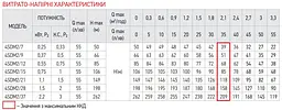 Центробіжний насос Koer 4SDM 2/7+25M+пульт KP2633 - мініатюра 6