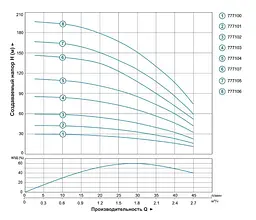 Насос відцентровий свердловинний DONGYIN 0.55кВт H 86(66)м Q 45(30)л/мин Ø80мм 777103 - мініатюра 3