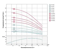 Насос відцентровий свердловинний DONGYIN 1.1кВт H 79(53)м Q 140(100)л/мин Ø102мм 777142 - мініатюра 3