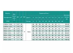 Свердловинний насос SHIMGE 3SG(m) 1.8/7-0.18 кВт, Н 30(23)м, Q 45(30)л/хв, Ø75 мм + кабель 20 м - мініатюра 4