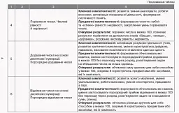 Орієнтовний календарно-тематичний план творчого вчителя до підручника Ольги Гісь, Ірини Філяк «Математика. 2 клас» - мініатюра 5