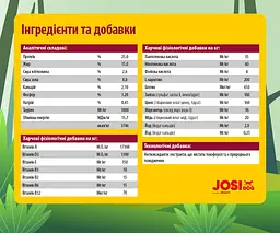 Сухий корм для активних собак Josera JosiDog Regular, з м'ясом домашньої птиці, 0,9 кг - мініатюра 4
