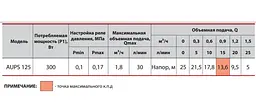 Насосна станція Sprut AUPS 125 - мініатюра 3