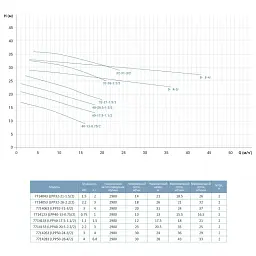 Насос відцентровий вертикальний 400В 0.75кВт Hmax 17м Qmax 275л/хв LEO 3.0 LPP40-13-0.75/2 (7714123) - мініатюра 4