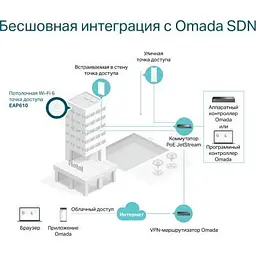 Точка доступу Wi-Fi TP-Link (EAP610) - мініатюра 8