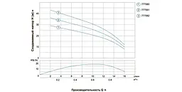 Насос відцентровий свердловинний DONGYIN 0.37кВт H 45(26)м Q 16(12)л/хв Ø51мм 777062 - мініатюра 3