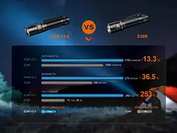 Ліхтар ручний Fenix E28R V2.0 - мініатюра 20