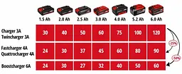 Зарядний пристрій 2x2 Power X-Quattrocharger 4A PXC 18В 4А Einhell hoz0014303 - мініатюра 7