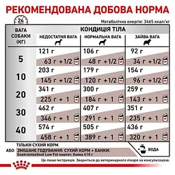 Сухий корм для собак Royal Canin Gastrointestinal Low Fat при порушеннях травлення 12 кг - мініатюра 3