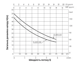 Насос самовсмоктувальний відцентровий Thermo Alliance D-JDTm-125 - мініатюра 3