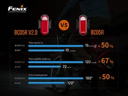 Велофара задня Fenix BC05R V2.0 - мініатюра 16