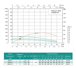 Свердловинний насос SHIMGE 4SP(m) 3/13-0.75 кВт, Н96(71)м, Q80(50) л/хв, Ø96 мм - мініатюра 3