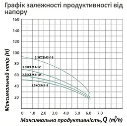 Насос глибинний відцентрований багатоступінчатий Pumpman 3.5КСЕМ3-16-1,1 кВт Hmax 89 м Qmax 5,4 куб.м 1100 Вт (CV032266) - мініатюра 6