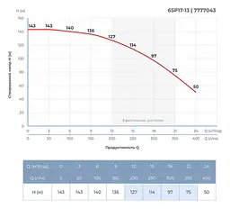 Насос відцентровий свердловинний DONGYIN 6SP17-13 380В 7.5кВт H 143(104)м Q 400(300)л/хв Ø145мм+пульт (з 3х частин) (7777043) - мініатюра 4