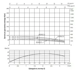 Насос відцентровий свердловинний Thermo Alliance 4SSM2-15 з пультом + 35 м кабелю (TA4SSMP215075) - мініатюра 3