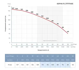 Насос відцентровий свердловинний DONGYIN 6SP46-11 380В 18.5кВт H 147(93)м Q 1100(800)л/хв Ø145мм +пульт (з 3х частин) (7777493) - мініатюра 6