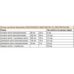 Налобний ліхтар Naturehike CNK2450ZM015 туристичний, 400 лм, Type-C - мініатюра 10