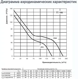 Канальний вентилятор Vents ТТ 100 - мініатюра 7