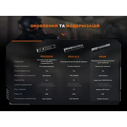 Ручний ліхтар Fenix PD32R - мініатюра 21
