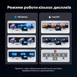 Док-станція USB-C UGREEN Revodok Pro CM886 12-в-1 2 HDMI 2.0 та DisplayPort 1.4 для одного дисплея DP до 4K 120 Гц або HDMI до 4K 60 Гц до трьох дисплеїв macOS однакове зображення на зовнішніх екранах потрібен USB-C з DP Alt Mode 2 USB-C 3.2 Gen2 до 10 Гбіт/с лише дані та 2 USB-A 2.0 вхід USB-C PD 100 Вт ноутбук до 85 Вт із зарядним пристроєм PD 100 Вт і кабелем 100 Вт RJ45 до 1000 Мбіт/с SD/microSD до 170 МБ/с аудіовихід 3,5 мм кабель 40 см космічний сірий (55767) - мініатюра 3