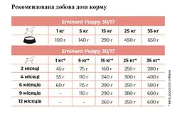 Сухий корм для цуценят, вагітних та годуючих собак малих та середніх порід Eminent Puppy, 3 кг (3870) - мініатюра 2