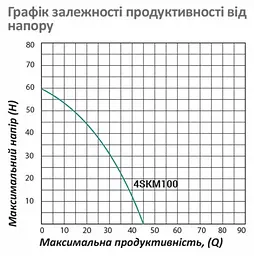 Насос глибинний вихровий Pumpman 4SKM100 Нmax 60 м Qmax 2,7 куб.м 750 Вт з пультом (CV029771) - мініатюра 6