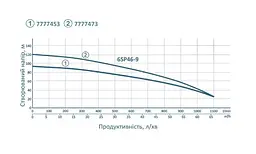 Насос відцентровий свердловинний DONGYIN 380В 6SP46-7 77777453 - мініатюра 3