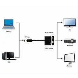 Перехідник Cablexpert DisplayPort на HDMI/VGA A-DPM-HDMIFVGAF-01 (A-DPM-HDMIFVGAF-01) - мініатюра 2