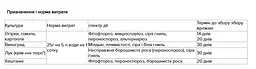 Фунгіцид Цілитель Аптека садівника 25 г (20540) - мініатюра 2