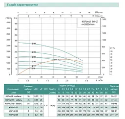 Насос свердловинний-0.55 кВт, Н 80(62)м, Q 55(35)л/хв, Ø96 мм (кабель 45 м) Shimge 4SP(m) 2/11 - мініатюра 2
