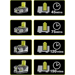 Зарядний пристрій ONE+ RC18120 18В 2А Ryobi hoz0014335 - мініатюра 5