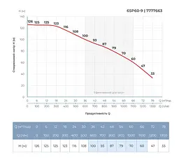 Насос відцентровий свердловинний DONGYIN 6SP60-9 380В 18.5кВт H 126(70)м Q 1300(1000)л/хв Ø145мм +пульт (з 3х частин) (7777663) - мініатюра 6