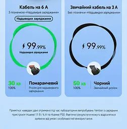 Кабель Vention CWBBG USB-A - USB-C 100 Вт 6 А 1,5 м чорний (CWBBG) - мініатюра 7