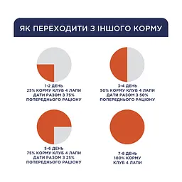 Сухий корм для собак Club 4 Paws Преміум. Для цуценят з високим вмістом курки 2 кг (4820083909450) - мініатюра 5