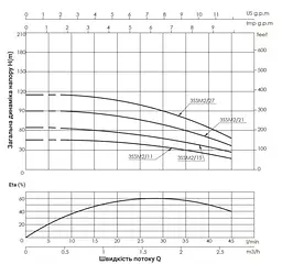 Насос відцентровий свердловинний Thermo Alliance 3SSM2-27 + 35 м кабелю (TA3SSM227075) - мініатюра 3