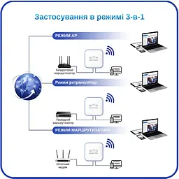 Ретранслятор-маршрутизатор Pix-Link X300R8 300Мбіт/с 2.4ГГц Білий (TNRWSW021003W 4272) - мініатюра 9