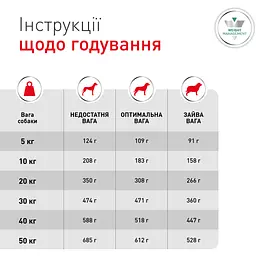 Сухий корм Royal Canin Glycobalance Dog для собак із цукровим діабетом 1.5 кг - мініатюра 7