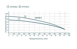 Насос відцентровий свердловинний DONGYIN 380В 6SP46-9 7777473 - мініатюра 3
